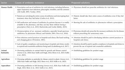 Antibiotic action and resistance: updated review of mechanisms, spread, influencing factors, and alternative approaches for combating resistance